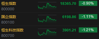 收评：恒生指数跌0.9% 恒生科指跌1.21%新能源汽车股领跌