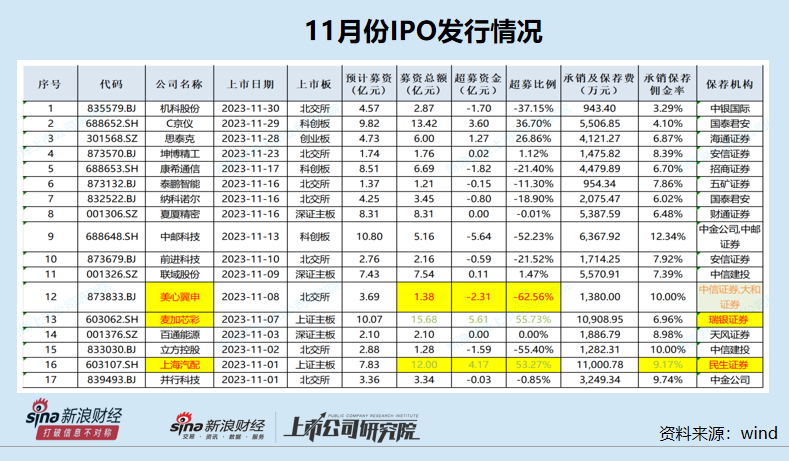 IPO月报|民生证券又有两家被抽中现场检查项目撤回 美心翼申实际募资额“打骨折”