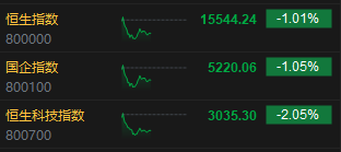 午评：恒指跌1.01% 科指跌2.05%苹果概念股重挫