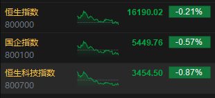 收评：港股恒指跌0.21% 恒生科指跌0.87%海运股集体下挫