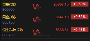 午评:港股恒指涨0.53% 科指涨0.43% 赤峰黄金涨近9% 第2张 午评:港股恒指涨0.53% 科指涨0.43% 赤峰黄金涨近9% 第2张