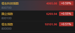快讯：港股恒指高开0.51％ 科指涨0.59%内房股齐涨