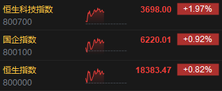 午评：港股恒指涨0.82% 恒生科技指数涨1.97%科技股集体上涨