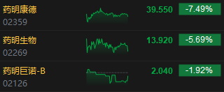 收评：港股恒指跌1.24% 恒生科指跌1.83% 药明系下挫药明康德跌超7%