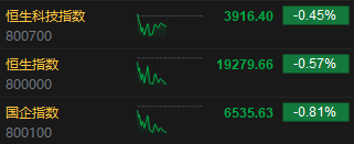 午评：港股恒指跌0.57% 恒生科技指数跌0.45%汽车股逆势走高