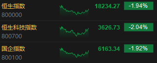 收评:港股恒指跌1.94% 三大指数创去年11月以来新低