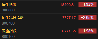 快讯：港股恒指开涨1.92% 恒生科指涨2.65%大型科技股、汽车股普遍高开