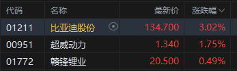 港股锂电池板块走高，比亚迪领涨
