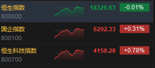 收评：港股恒指微跌0.01% 恒生科指涨0.78%汽车股涨幅居前