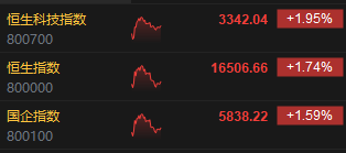 午评：恒指涨1.74% 科指涨1.95% 腾讯涨近5%、理想跌超6%