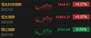 收评：港股恒指微涨0.07% 恒生科指涨0.27%小鹏汽车收涨11%