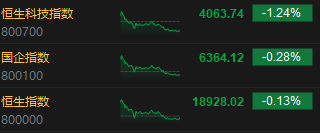 收评:南下资金全天净卖出港股138亿港元 恒指收跌0.13%内房股逆势活跃