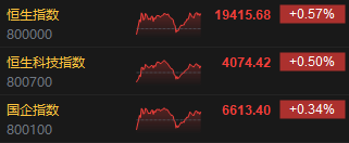 收评：恒生指数涨0.57% 恒生科指涨0.5%生物科技股全线飙升