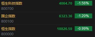 快讯：港股恒指低开0.99% 恒生科指低开1.56%科网股延续跌势