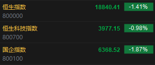 快讯：港股恒指低开1.41% 恒生科指低开0.98%华晨中国开涨超14%