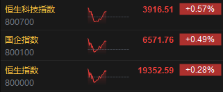 午评：港股恒指涨0.28% 恒生科技指数涨0.57%回港中概股集体强势