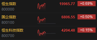 午评：港股恒指涨0.69% 恒生科技指数涨0.15%中字头概念股集体强势