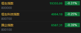 快讯：港股恒指低开0.31% 恒生科指低开0.25%内房股开盘走弱