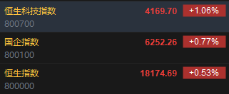 快讯:港股恒指高开0.53% 科指涨1.06%科网股集体高开