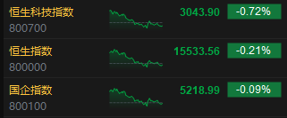 收评：港股恒指跌0.21% 恒生科指跌0.72%药明康德重挫逾21%