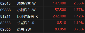 午评：港股恒指跌2.17% 恒生科指跌2.35%内房股领跌龙湖集团跌10%