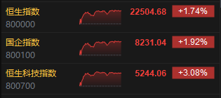 收评:港股恒指涨1.74% 科指涨3.08% CXO概念股大涨 第2张 收评:港股恒指涨1.74% 科指涨3.08% CXO概念股大涨 第2张