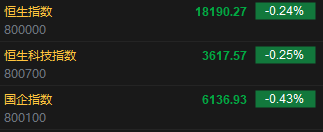 快讯：港股恒指开跌0.24% 恒生科指跌0.25%科网股普遍反弹