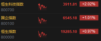 午评：港股恒指涨近1%% 恒生科技指数涨2.02%苹果概念股反弹
