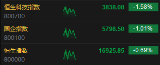 午评：港股恒指跌0.69% 科指跌1.58%汽车股集体下挫