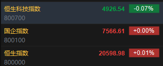 快讯：恒指高开0.01% 科指跌0.07%科网股普遍低开  第2张
