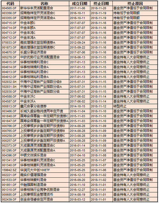 11月清盘基金统计 数据来源：新浪基金 wind数据