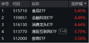 沪指站上3400点!新老“牛市旗手”狂飙,金融科技ETF(159851)暴涨4.49%,券商ETF拉升3.38% 第1张 沪指站上3400点!新老“牛市旗手”狂飙,金融科技ETF(159851)暴涨4.49%,券商ETF拉升3.38% 第1张