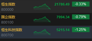 港股三大指数全部转跌 恒生科技指数跌超1%