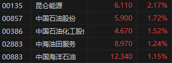 午评:恒生指数涨0.26% 恒生科指跌0.39%三大运营商大涨