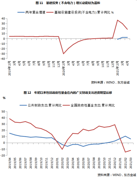 东方金诚未来gdp_东方金诚 一季度经济大幅反弹符合预期 增长结构明显改善(3)