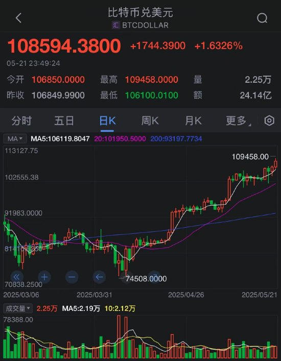 比特币创下纪录新高 市场看好美国监管日趋明朗化 第1张 比特币创下纪录新高 市场看好美国监管日趋明朗化 第1张