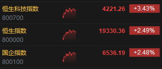 午评：恒生指数涨2.49% 恒生科指涨3.43%贵金属、CXO概念股领涨