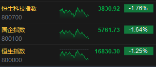 收评：港股恒指跌1.25% 恒生科指跌1.76%汽车、内房股集体低迷