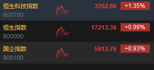 午评：恒指涨0.99%科指涨1.35%生物医药板块涨幅靠前