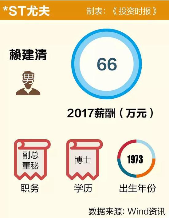 半年回复七封问询函 *ST尤夫董秘66万年薪到手