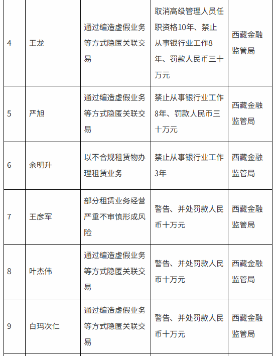 西藏金融监管局连开11张罚单!涉通过编造虚假业务等方式隐匿关联交易等违法违规行为