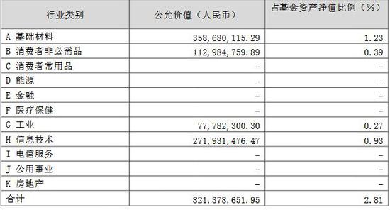 报告期末按行业分类的港股通投资股票投资组合