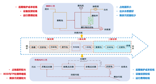 图13：单一污水处理技术相对成熟，二级处理主要为MBR工艺与A2O工艺 资料来源：公开资料整理，招商银行研究院