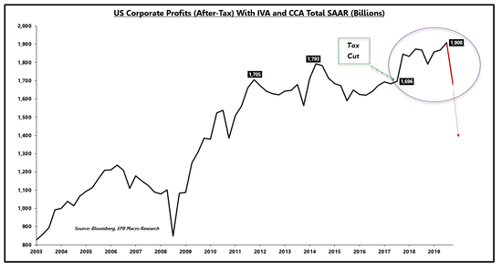 经库存价值和资本消耗调整的美国企业利润(税后)