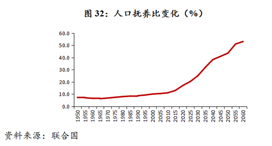 劳动人口预测_中国人口趋势预测图