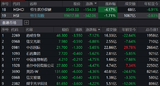 收评:港股恒指跌1.71%药明生物跌超7% 恒生科指重挫3.46%