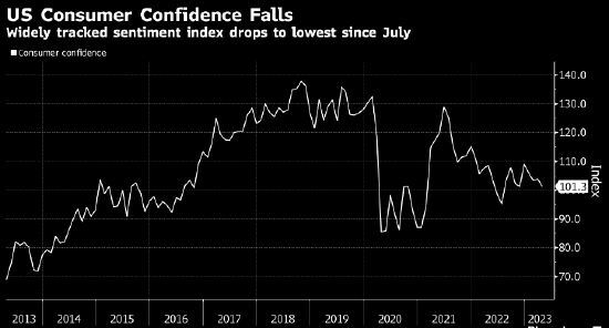 银行业危机余烬蔓延 美国消费者信心降至7月以来最低