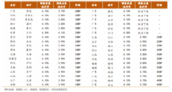 多地银行火速下调房贷利率，“第三支箭”已正式落地，还能期待哪些地产政策？