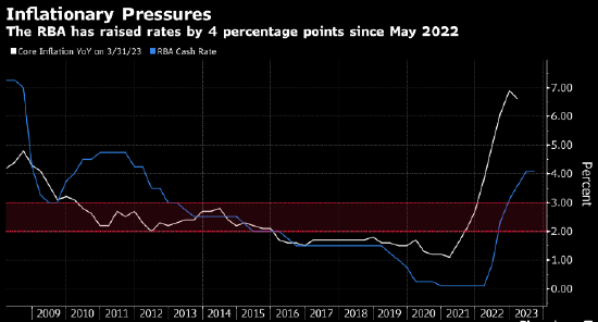澳大利亚央行会议纪要：相比加息 本月维持利率不变的理由更充分
