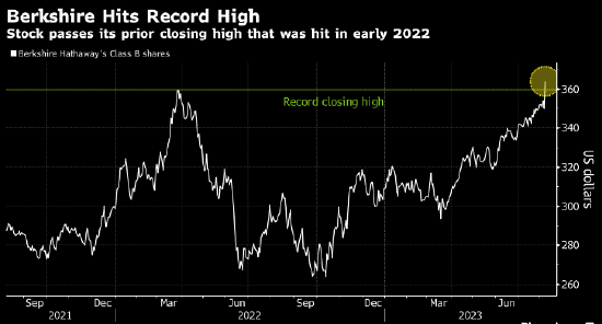 受益业绩超预期 巴菲特旗下伯克希尔股价创历史新高